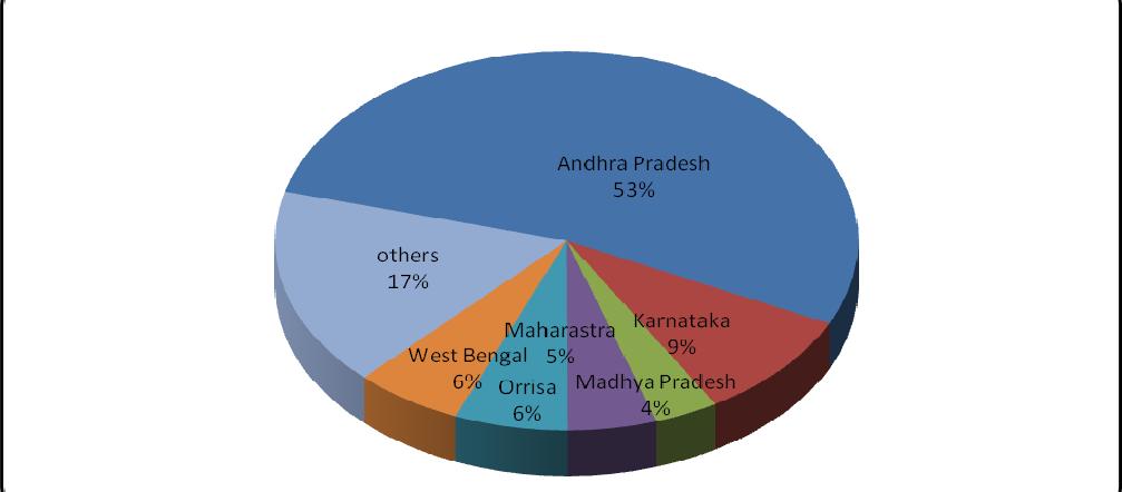 Figure 7: State wise contribution in chilli production Andhra Pradesh is the major chilli producing state in India.