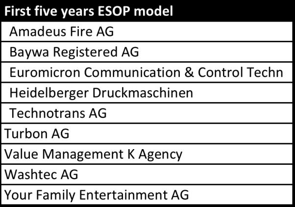 - Half ESOP model means that out of the ten years (2005-2014) at least five years contain an ESOP.