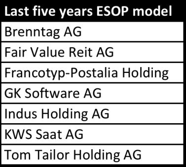 - First five years ESOP model means that these firms have ESOPs for the first five years 2005-2009 and they do not