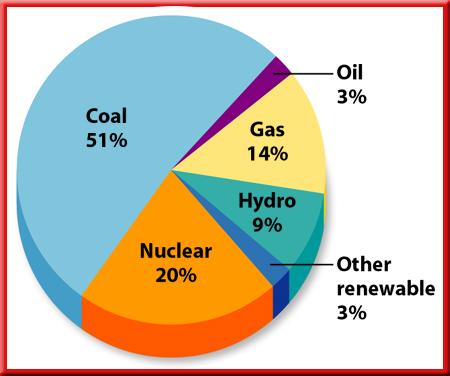 2 Energy Transformations Power Plants Almost 90 percent of the electrical energy