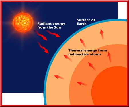 3 Sources of Energy Energy Resources The surface of Earth receives energy from two sources the Sun and radioactive atoms in Earth s interior.