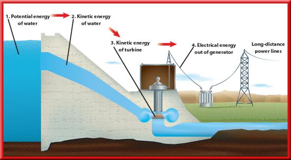 Sources of Energy 3 Hydroelectricity Currently, transforming the potential energy of water