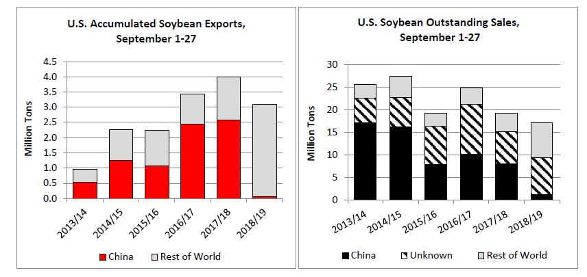 Continued U.S. - China Tension Affecting Soybean Trade in 2018/19 As of the October 4 U.S. Exports Sales, U.S. soybean outstanding sales are below last year owing to fewer sales to China, which are currently 85 percent below last season.