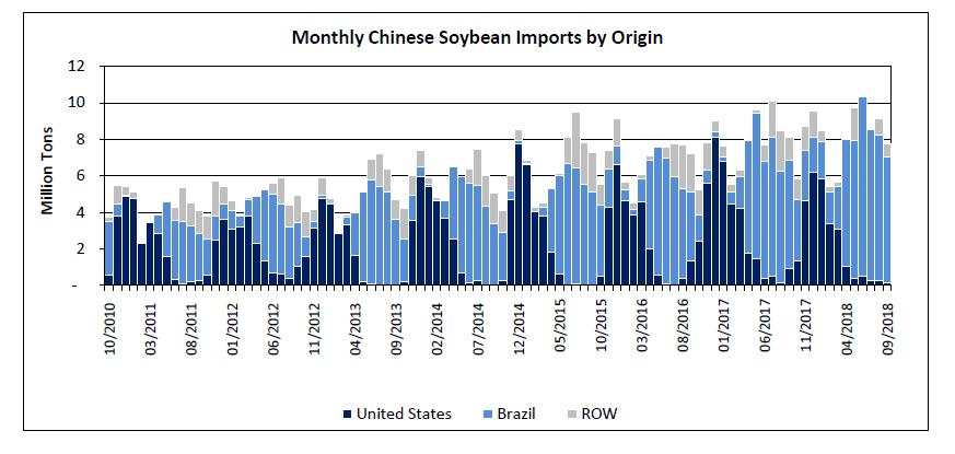 In the first months of 2018, with the start of the Brazilian soybean harvest, the prospects of an uptick in the pace of U.S. sales to China were limited. During January-February 2018, U.S. exports to China were 24 percent lower than over the same period in 2017.