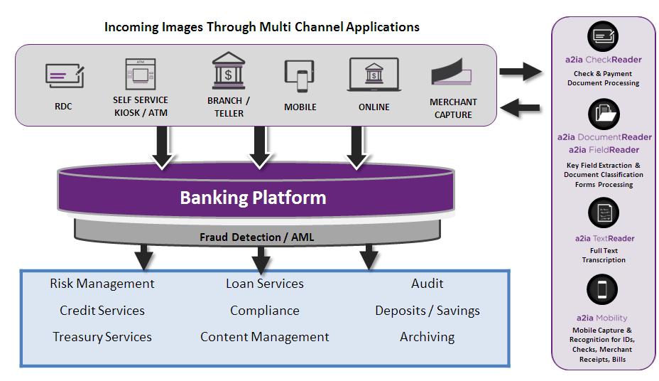 With these multi-channel approaches, banks must still be conscious of their costs and risks, but create new approaches to