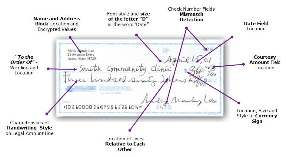 stock and handwriting, are compared to a reference database of the same account number containing the extracted characteristics of valid checks.