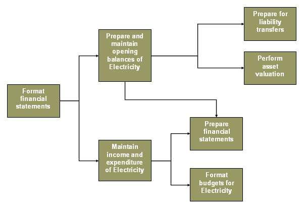 As reflected in the diagram above, the financial ringfencing includes: Formatting the financial statements of the municipality Preparation and maintenance of the opening balances for electricity