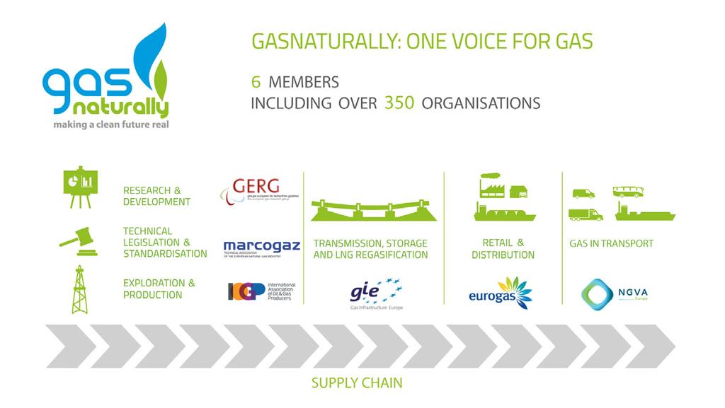 GasNaturally is a partnership of six associations from across the whole gas value chain.