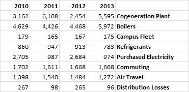 MTCO2 Emissions by Sector 2010-2013 MTCO2 Cogeneration Plant Boilers Campus Fleet Refrigerants Purchased Electricity Faculty/Staff Commuting Air Travel Distribution Losses 2010 2011 2012 2013 Energy