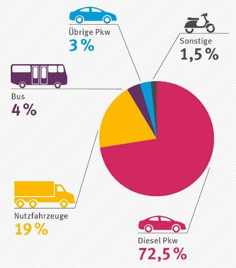 1 Need for transport emission inventories Urban NO 2 emissions in the transport sector (Germany, 2015) Share of NO 2 polluters in