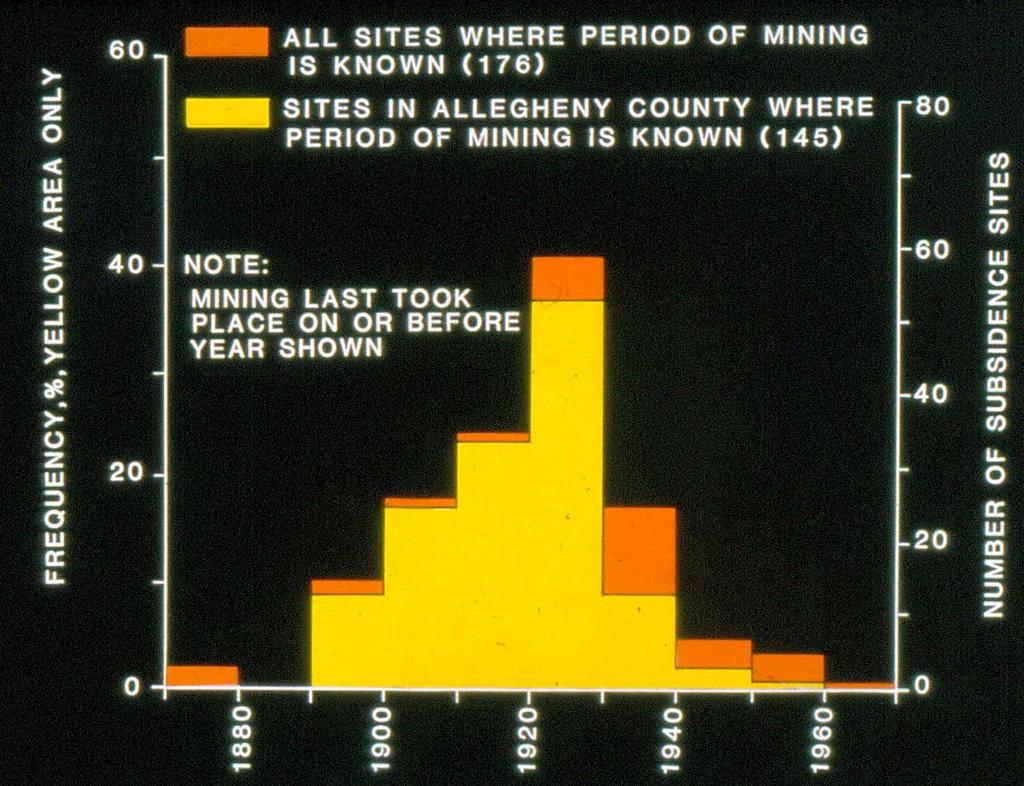 DISTRIBUTION OF PERIODS OF MINING BENEATH SITES THAT