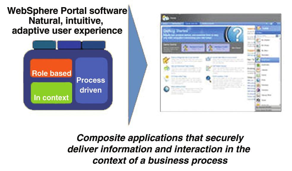 Page Breaking down process barriers with composite applications IBM WebSphere Portal technology contains more than the basics of information integration, Web content and document management, and