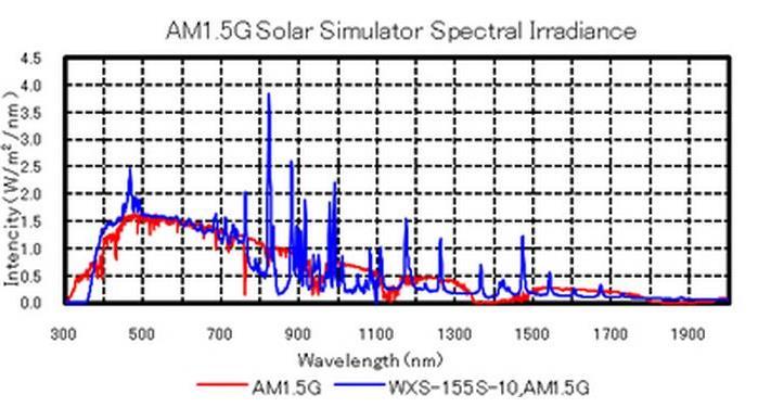 Solar simulator without interference filter gives the following result. The matching is poor between 800 nm and 1100 nm.