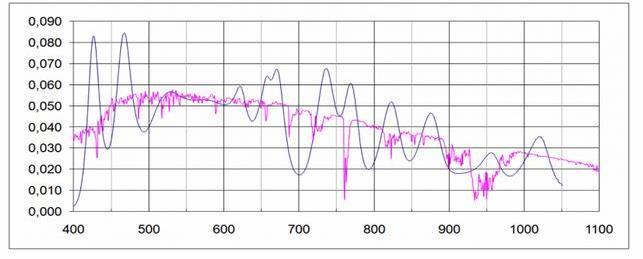 2.2.2 LED The LED gives a small spectral portion, and in order to compensate for the missing radiation portions within the spectral band, the power is increased to match the power percentage