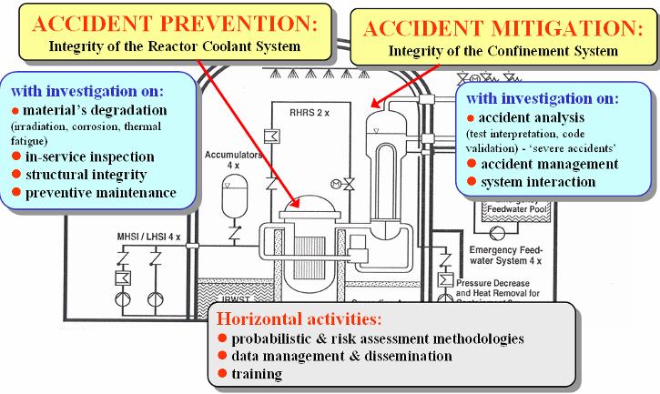 nuclear safety, safety of new generation of reactor technologies, and nuclear safeguards and