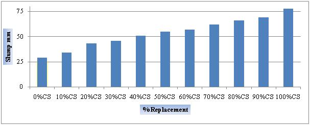 Chart 2. Slump Vs. % Replacement C. Durability Sulphate resistance of concrete is determined by immersing test specimens of size 150mm X150mm X 150mm cubes in 10% sodium sulphate.