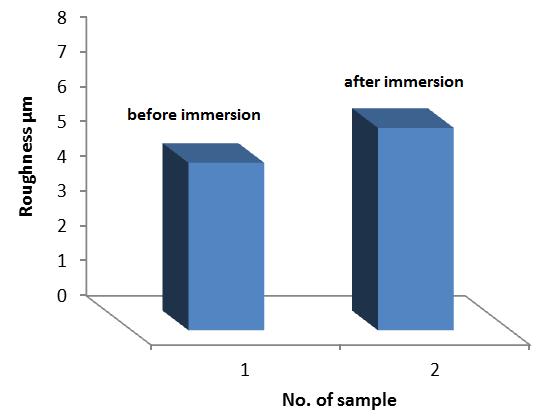 Fig. 6.Roughness of surfaces and immersion in water for 75 days for Ep/ carbon specimens Fig. 7. Thickness of specimens and immersion time ofep/carbon specimens Fig. 8.