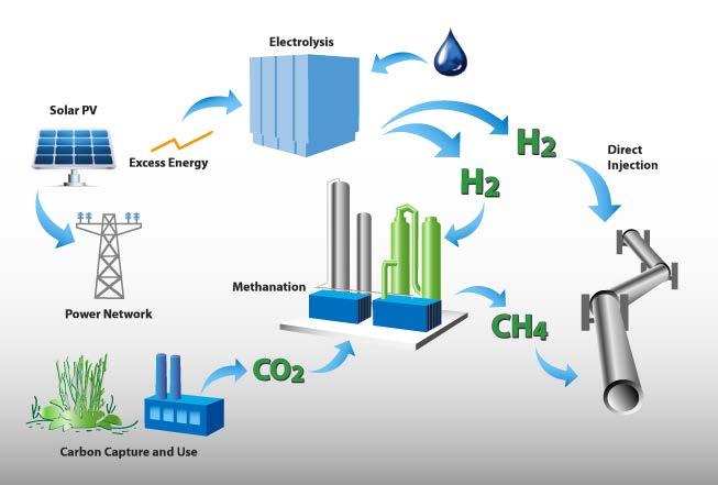 De-Carbonizing the Pipeline: Electrolysis of