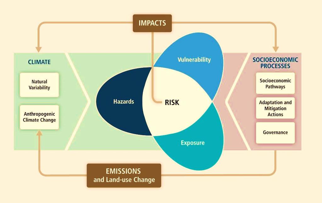 Risk Management Increase Capacities Build Resilience Political well and Stakeholders participation Facility, efforts will be made to Support Countries integrating climate measures into broader SDG