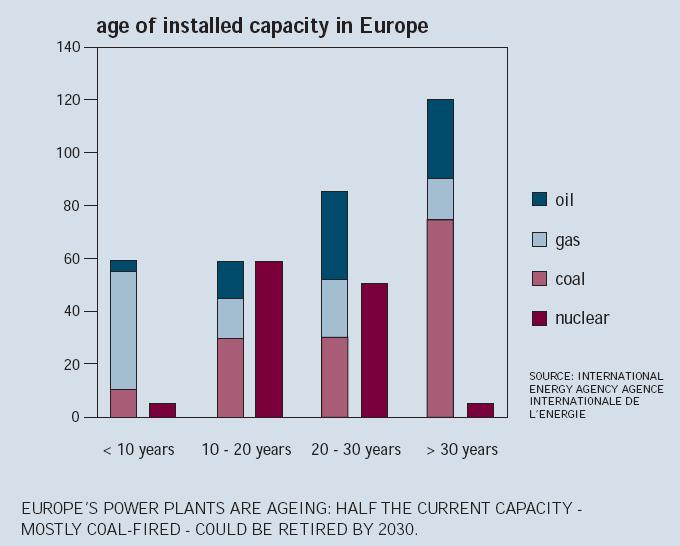 Offshore wind the problem child Offshore wind farms have the potential to supply about 10% of Europe s electricity sector by 2020 7.