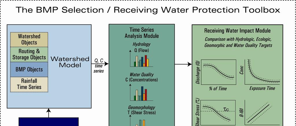 Urban Water Resources Management Define Goals: Water Quality, Biologic, and