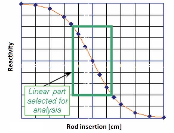 Assessment of the control rods shadow effect in the VENUS-F core 139 Table 1.