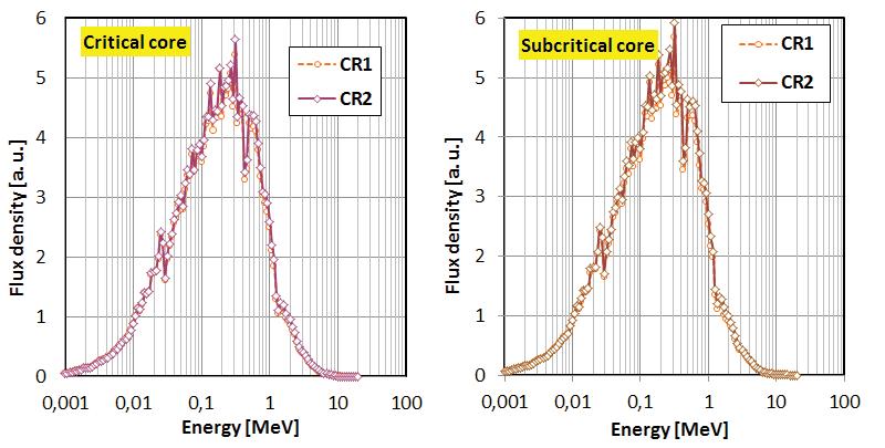 Assessment of the control rods shadow effect in the VENUS-F core 141 Fig. 5. Calculated neutron spectra in the whole volume of the CR1 and CR2 rods. Fig. 6.