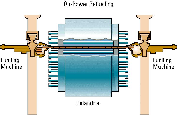 Fuelling machines at both ends of the reactor