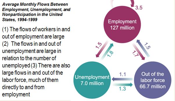 Figure 9.2 Employment, unemployment and nonparticipation in US Higher unemployment is associated with The chance that an unemployed worker will find a job diminishes.