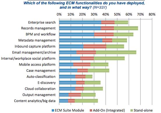 The ability of an ECM system to integrate tightly with other enterprise systems is also a key differentiator.