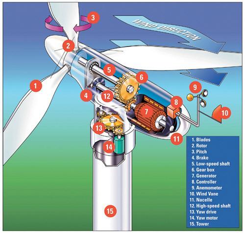 Wind energy (cont)