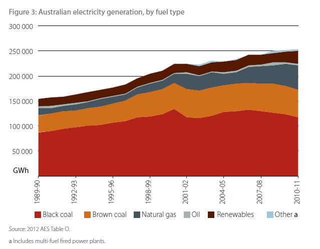 Figure 1. BREE Historical Electricity Generation by Fuel (Extract from Bureau of Resources and Energy Economics, 2012 Australian Energy Update - August 2012) Table 2.