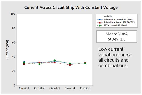 Figure 7. Current Across Substrate & Paste Combination. Figure 8. Typical LED Circuit Under Operation. The current measured across each circuit produces a low variation from the mean.
