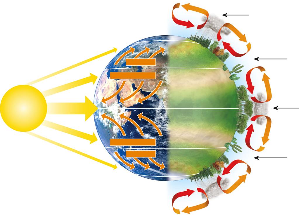 The highest solar energy input is at the equator.