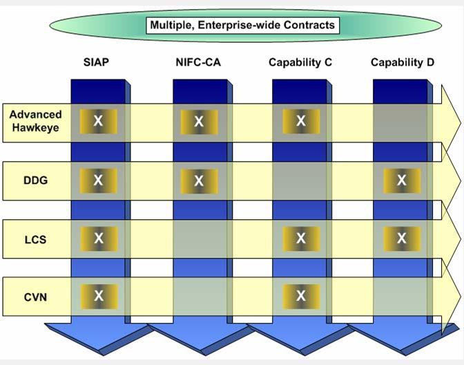 to a model that better aligns to capabilities across multiple platforms, families of systems, and system of systems PRESENT OA MODEL Business Model Attributes: Capability / Systems Focused Market