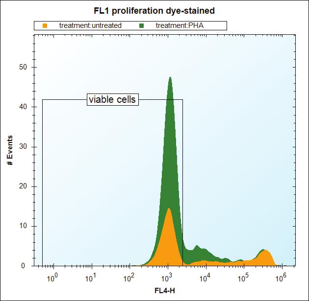 Using PH-stimulated PMCs, membrane integrity and cell cycle status were measured in conjunction with proliferation.