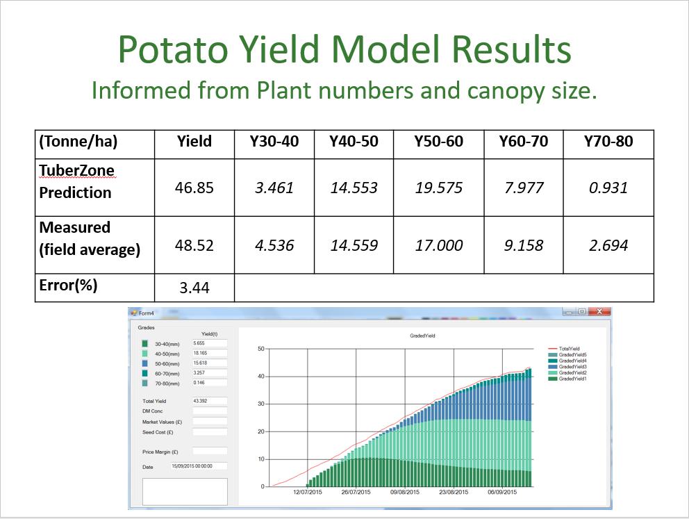 Figure 8 Tuberzone potato yield and tuber size distribution model.