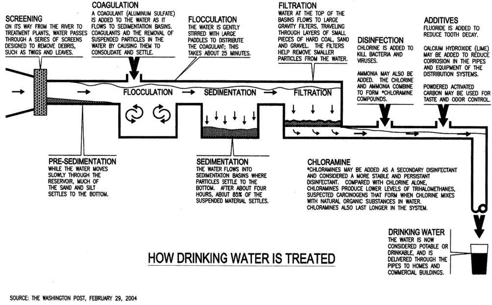 How Drinking Water is Treated