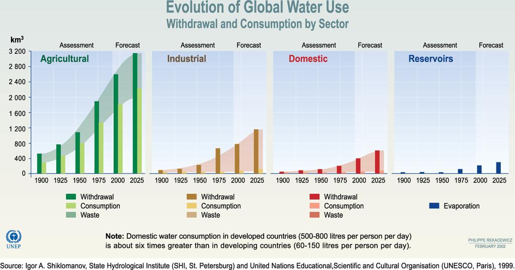 Estimated annual world water