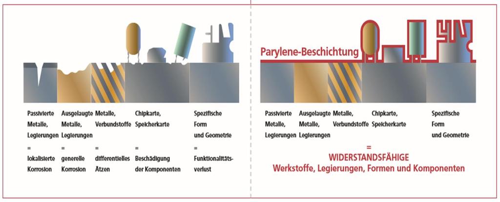 Parylene Key Properties Transparent coating 0,05 to 100 µm Technical polymer free of additives physically and chemically inert Biocompatible USP Class VI, biostable, FDA and Food compliant Diffusion