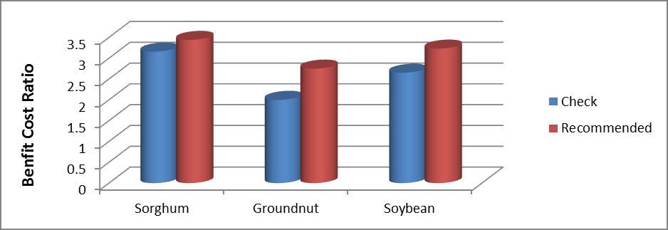 soybean over the yield obtained under farmer s practices at all the locations.the increase in yield was to the tune of 21.1 per cent for sorghum. However, there is.