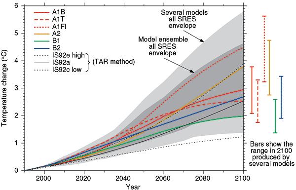 Figure 2.5 Range of global temperature rise for different SERS scenarios according to different climate models. 2.3 Regional Climate Modelling As mentioned above, GCMs are the main tool to generate future climatic scenarios in response to emission scenarios.