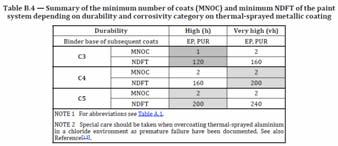 MNOC (minimum number of coats and minimum (Nominal Dry Film Thickness) are increased with the corrosivity and expected durability for