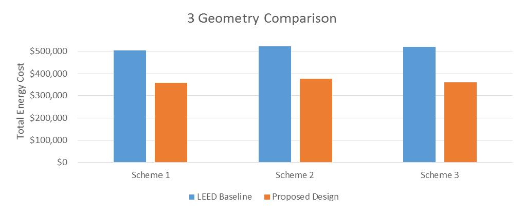 Conceptual Model Building Geometry Scheme 1 Scheme 2 Scheme 3 LEED Baseline $503,706 $523,298 $519,069 Proposed Design