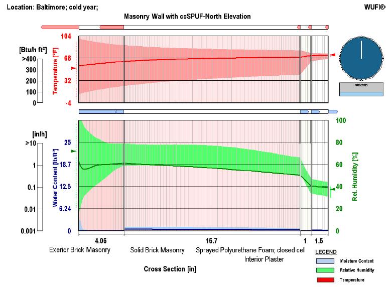 Assembly Detailing Vapor Migration WUFI Analyzes vapor migration and accumulation across seasons