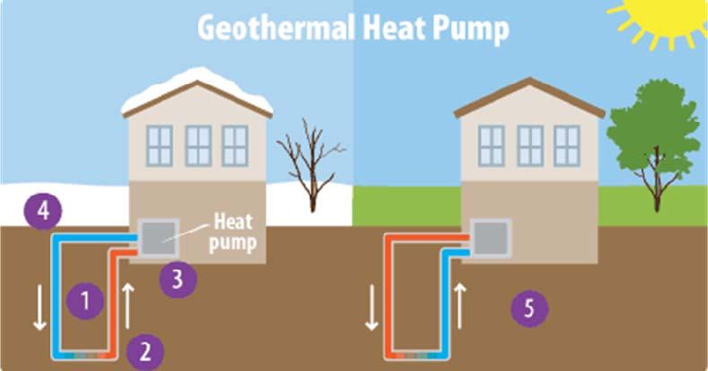 Design Model Geothermal System Analysis Source: EPA HVAC sizing usually