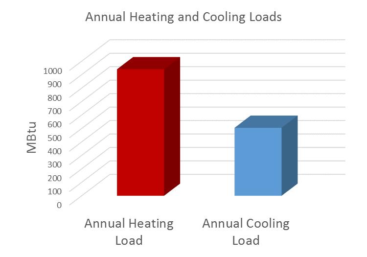 pumps require relative balance of annual heating and cooling loads