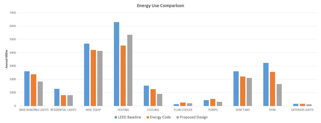 Whole Building Energy Model Proposed design is compared to a baseline standard Individual energy efficiency measures can be evaluated in broader