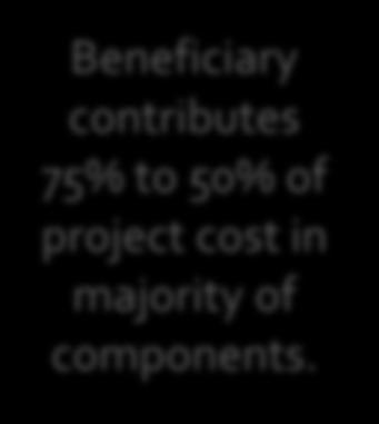 50% of project cost in majority