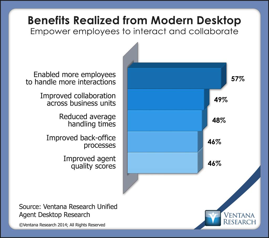 Q: What benefits can companies achieve by deploying smart agent desktop systems?